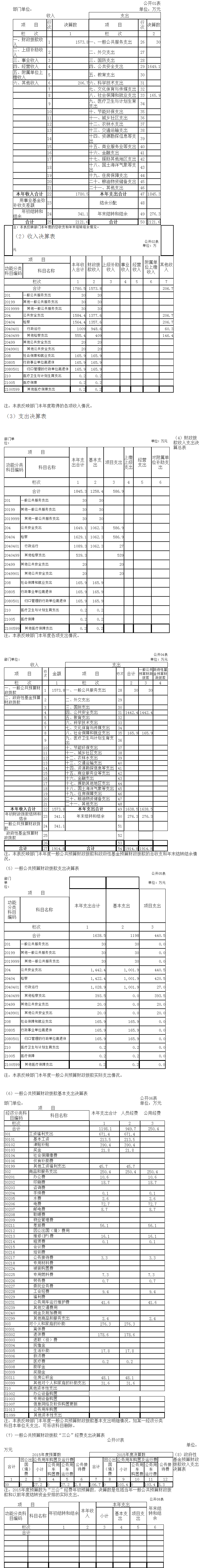 陇南市人民检察院2015年度部门决算公开.png